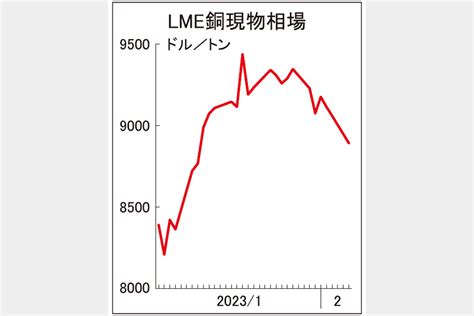 Lme非鉄全面安 銅9000ドル割れ 鉄鋼・非鉄金属業界の専門紙「日刊産業新聞」