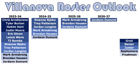 Villanova Basketball Roster Outlook - VU Hoops