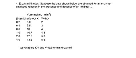 Solved Enzyme Kinetics Suppose The Data Shown Below Chegg