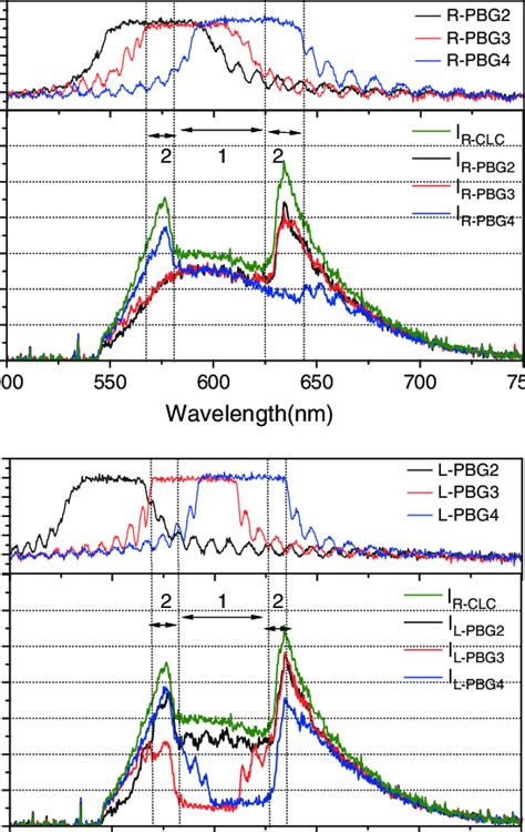 A Photonic Band Gaps Of The 3 Kinds Of R PBG Cells B Fluorescence