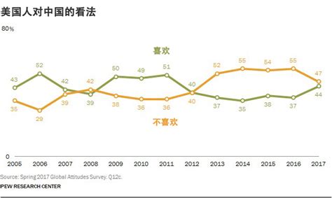 皮尤调查：美国人对中国的好感度明显上升 界面新闻 · 天下