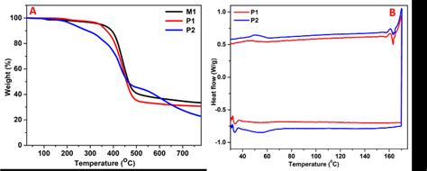 Thermal Analysis Data Of Monomer And Click Polymers P1 And P2 Atga