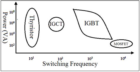 The Power And Frequency Specifications Of Power Electronic Switches Download Scientific Diagram