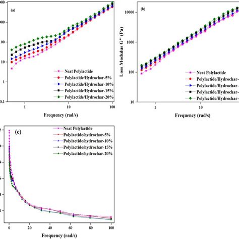 Mechanical properties of neat polylactide and polylactide/hydrochar ...