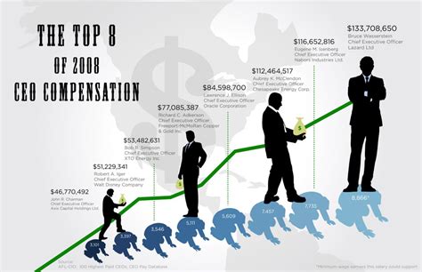 How Much Do Ceos Make In The United States Flowingdata