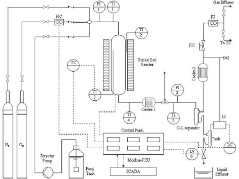 Wet Air Oxidation Process Diagram Abbreviations FI Flow Indicator