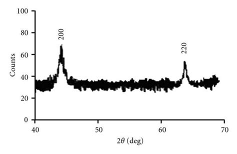 Xrd Pattern Of Gold Nanoparticles Download Scientific Diagram