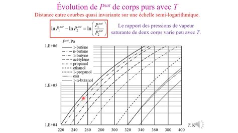 Thermodynamique des équilibres liquide-vapeur | Canal U