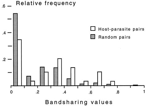 Hostparasite Relatedness Shown By Protein Fingerprinting In A Brood