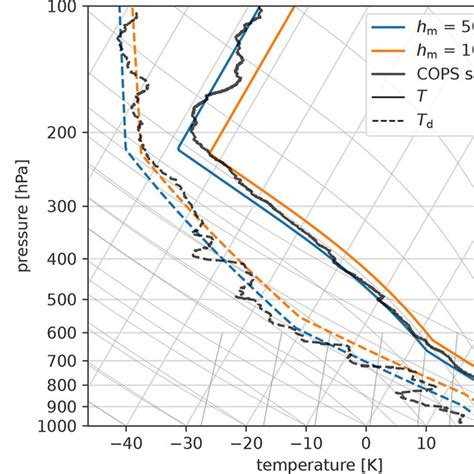 Skewt Diagrams Of The Initial Temperature Solid Lines And Dew Point