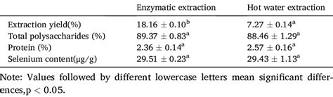 Extraction Yield Total Polysaccharides Proteins And Selenium Contents