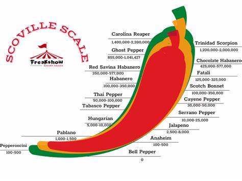 Understand Heat Your Flavor Game With Scoville Scale Sauces