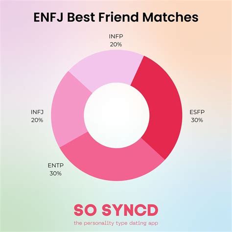 What Personality Types Are Enfjs Best Friends With Follow So Syncd To See More 👯 Infp