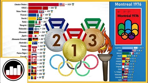 🥇 Juegos Olímpicos Los Países Con Mas Medallas Olimpicas 1896 2021 Grafico Youtube