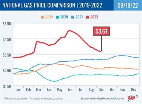 Aaa Gas Prices