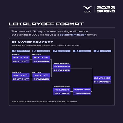 L Ch Thi U Playoffs Lck M A H H M Nay M I Nh T Chung K T T Vs Gen