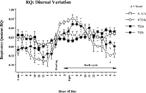 Diurnal variation of respiratory quotient (RQ; ratio of carbon dioxide ...