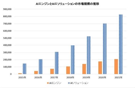 Ai市場は2021年に1兆円超えへ：人工知能ニュース Monoist