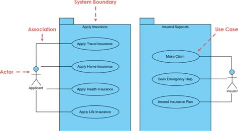 Work Breakdown Structure Use Case Diagram Visual Paradigm Community