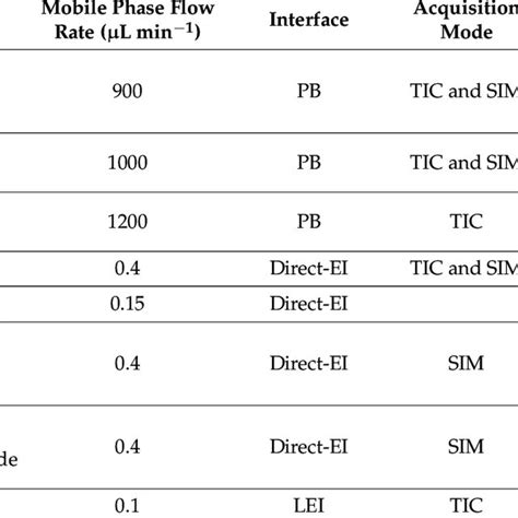 Comparative Results Using Lc Ms With Esi Gc Ms And Lc Ms With Cold Ei