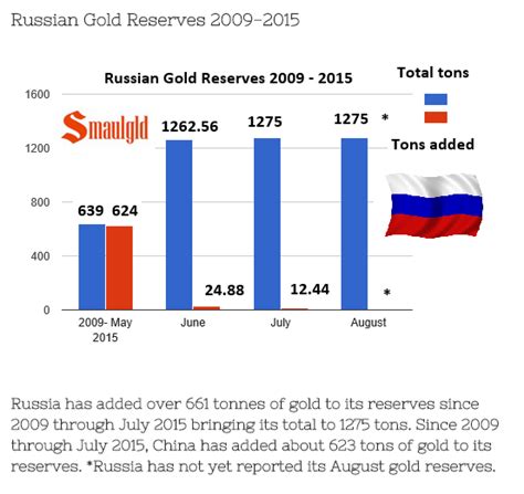 Russia and China Adding Furiously to Their Gold Reserve