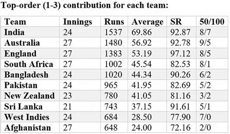 Icc Cricket World Cup 2019 Stats Review Pacers Dominating Spinners In