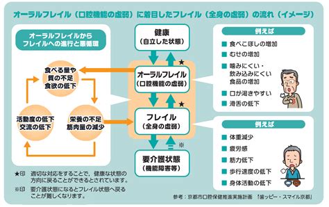 オーラルフレイルと健康寿命｜京・けんこうひろば