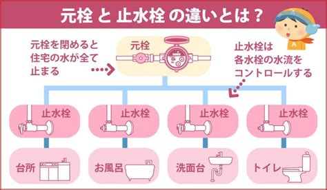 水道の元栓から水漏れが起きた時の正しい対処法と止水栓との違いについて アクアレンジャー