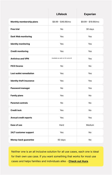 Lifelock Vs Experian Compared Which Is The Best In 2025