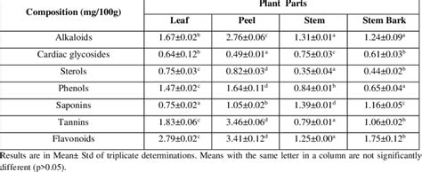 Mean Quantitative Phytochemical Composition Of The Ethanol Extracts Of