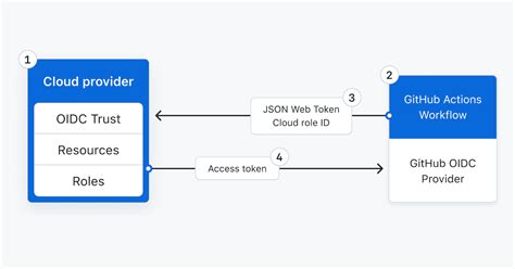 Secure Deployments With Openid Connect Github Actions Now Generally