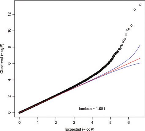 Quantilequantile Qq Plot Of Observed Cpg Block Association P Values