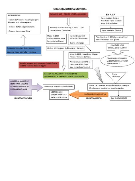 Mapa Conceptual Segunda Guerra Mundial Pdf Aliados De La Segunda Guerra Mundial Segunda