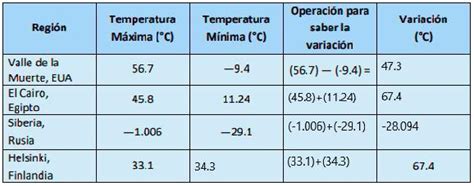 La Siguiente Tabla Muestra Las Temperaturas M Xima Y M Nima En Ciertas