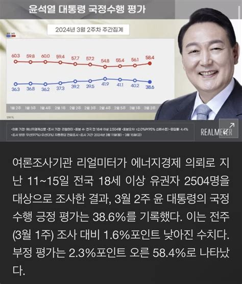 尹지지율 4주 만에 다시 30대tk·pk 모두 하락 리얼미터 정치시사 에펨코리아