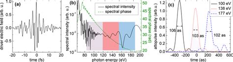 Spectrally Tunable Attosecond Pulses A Driver Electric Field