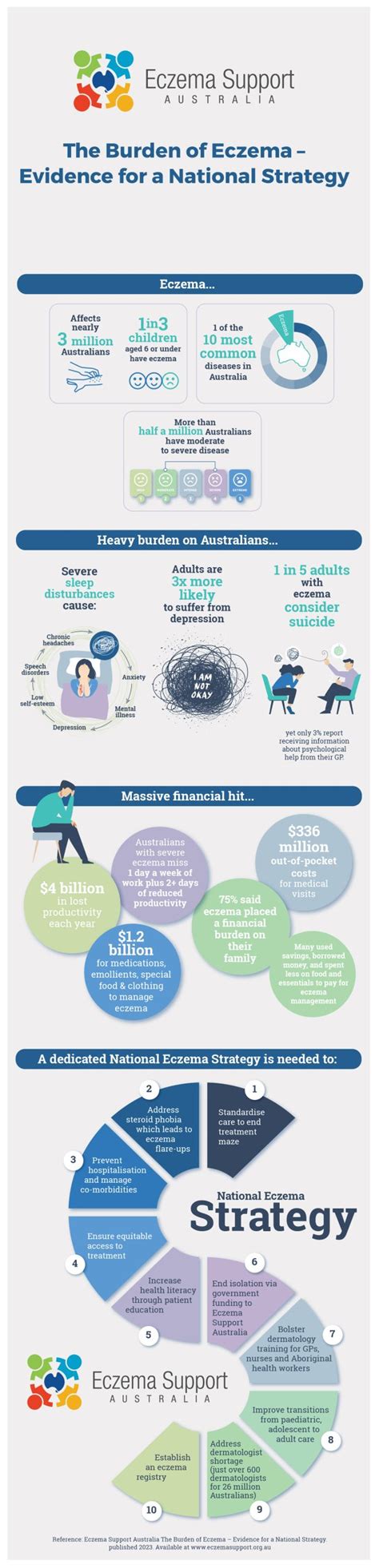 National Eczema Strategy - Eczema Support Australia