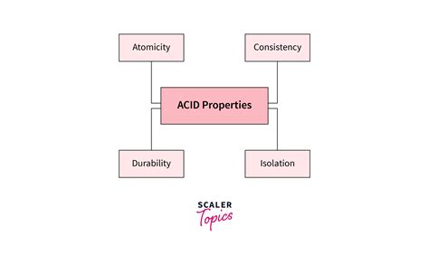 Acid Properties In Dbms Scaler Topics