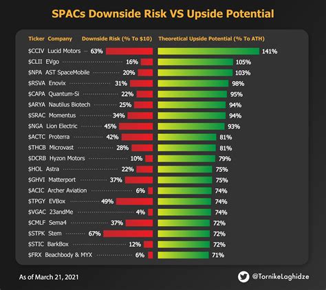 Spacs With The Highest Theoretical Upside Potential If The Price