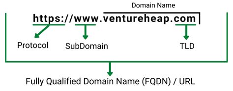 What Is A Domain Name And How It Works Ventureheap Academy