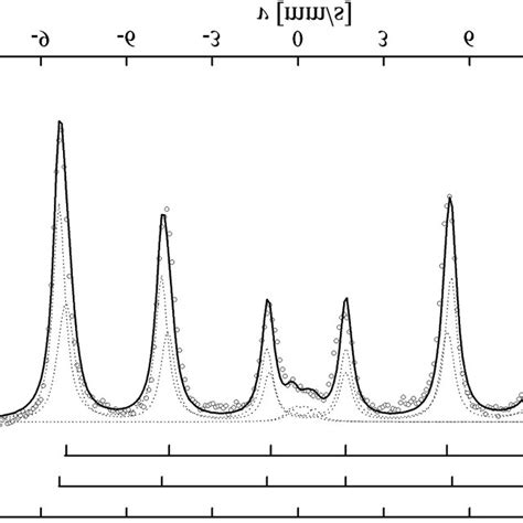 57 Fe Mössbauer effect spectrum of BDF PFW sinter at 77 K Download