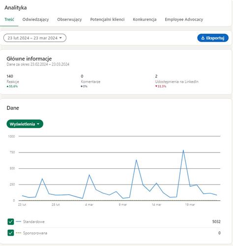 Jak Tworzy Raporty Analityczne Z Linkedin W