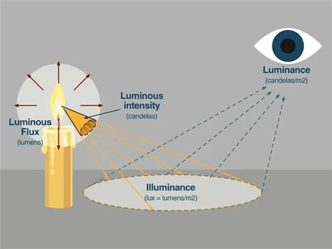 Luminancia E Iluminancia Cu L Es La Diferencia