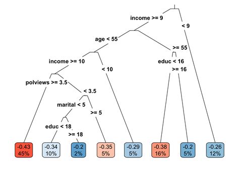 Chapter 4 HTE I Binary Treatment Machine Learning Based Causal