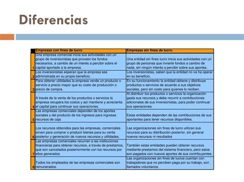 Ppt Las Organizaciones Sin Fines De Lucro Powerpoint Presentation