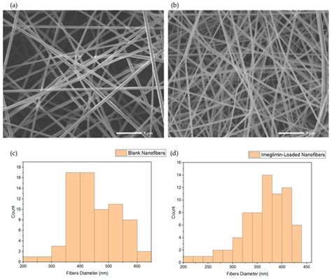 Pharmaceutics Free Full Text Development Of Imeglimin Electrospun