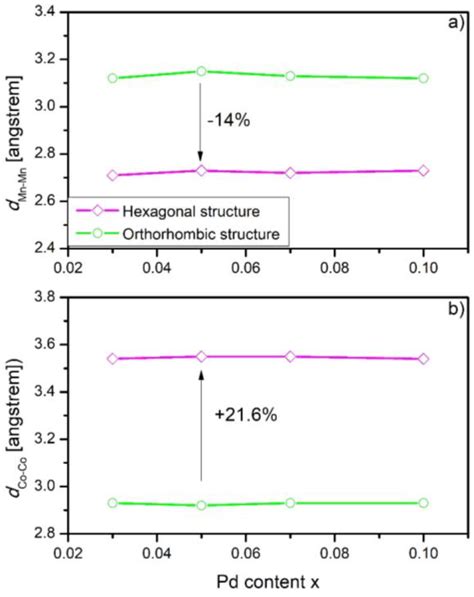 The Effect Of Substitution Of Mn By Pd On The Structure And