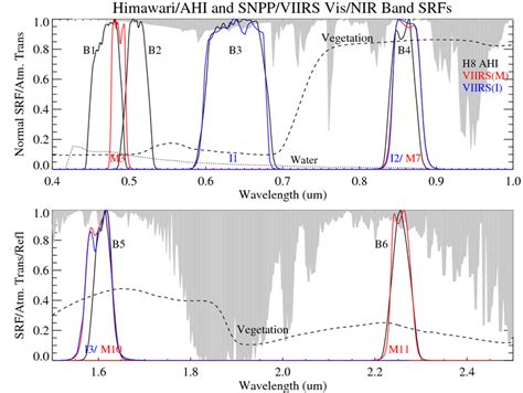 Spectral Response Function Srf Of Ahi Black And Viirs Red For M