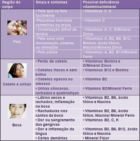 Tabela Deficiência De Vitaminas E Minerais Alimentação Institucional