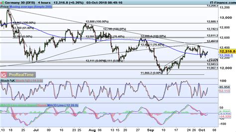 Levels To Watch Ftse 100 Dax And Dow Ig International